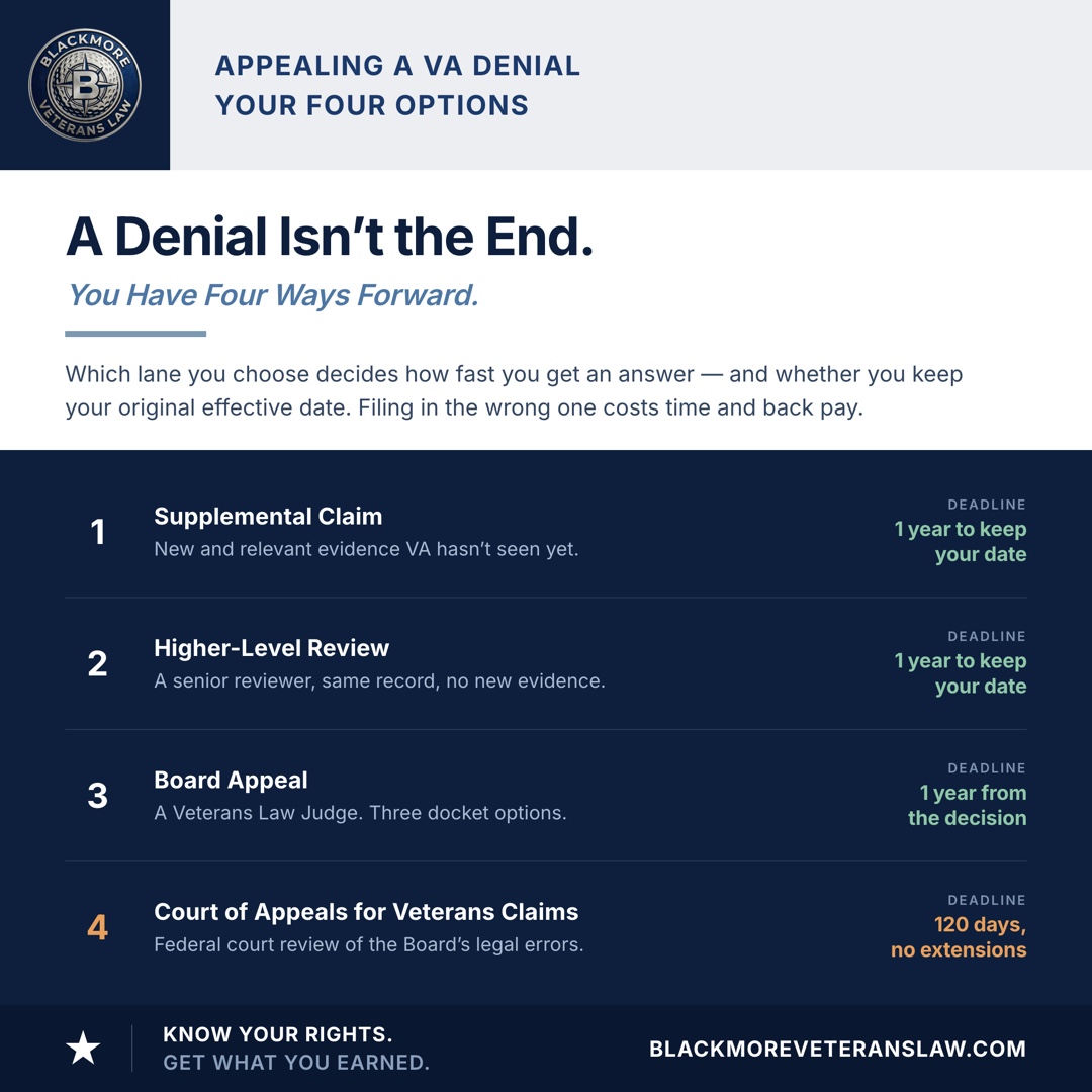 The four ways to challenge a VA denial: supplemental claim, higher-level review, Board appeal, and the Court of Appeals for Veterans Claims, with the deadline for each.