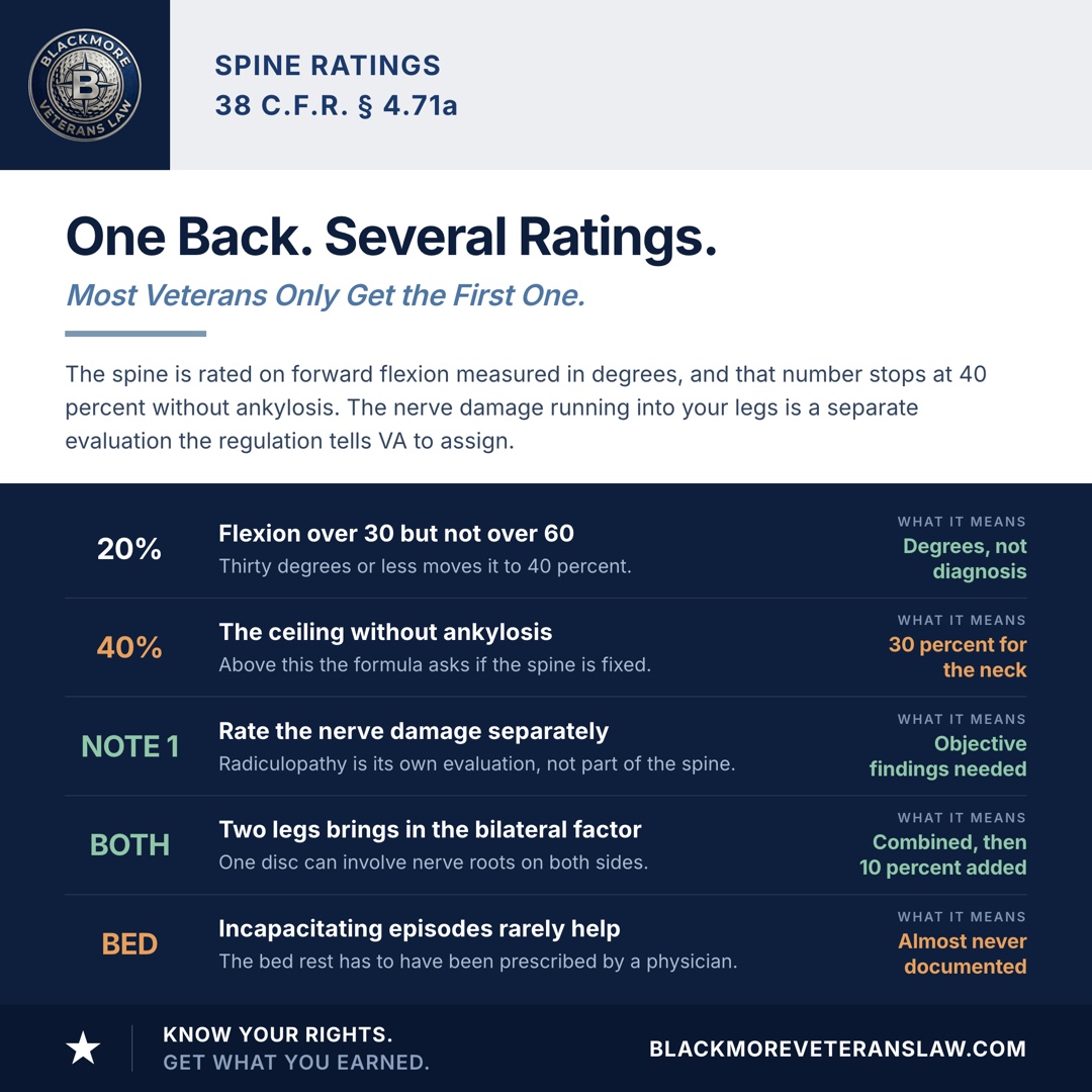 How VA rates the spine: the General Rating Formula turns forward flexion in degrees into a percentage, so thoracolumbar flexion greater than 30 but not greater than 60 degrees is 20 percent and 30 degrees or less is 40 percent; without ankylosis the thoracolumbar spine stops at 40 percent and the cervical spine at 30; Note 1 directs that associated objective neurologic abnormalities be rated separately, so radiculopathy is its own evaluation under the nerve codes; radiculopathy in both legs brings in the bilateral factor; and the incapacitating episodes alternative requires bed rest prescribed by a physician, which is rarely documented.