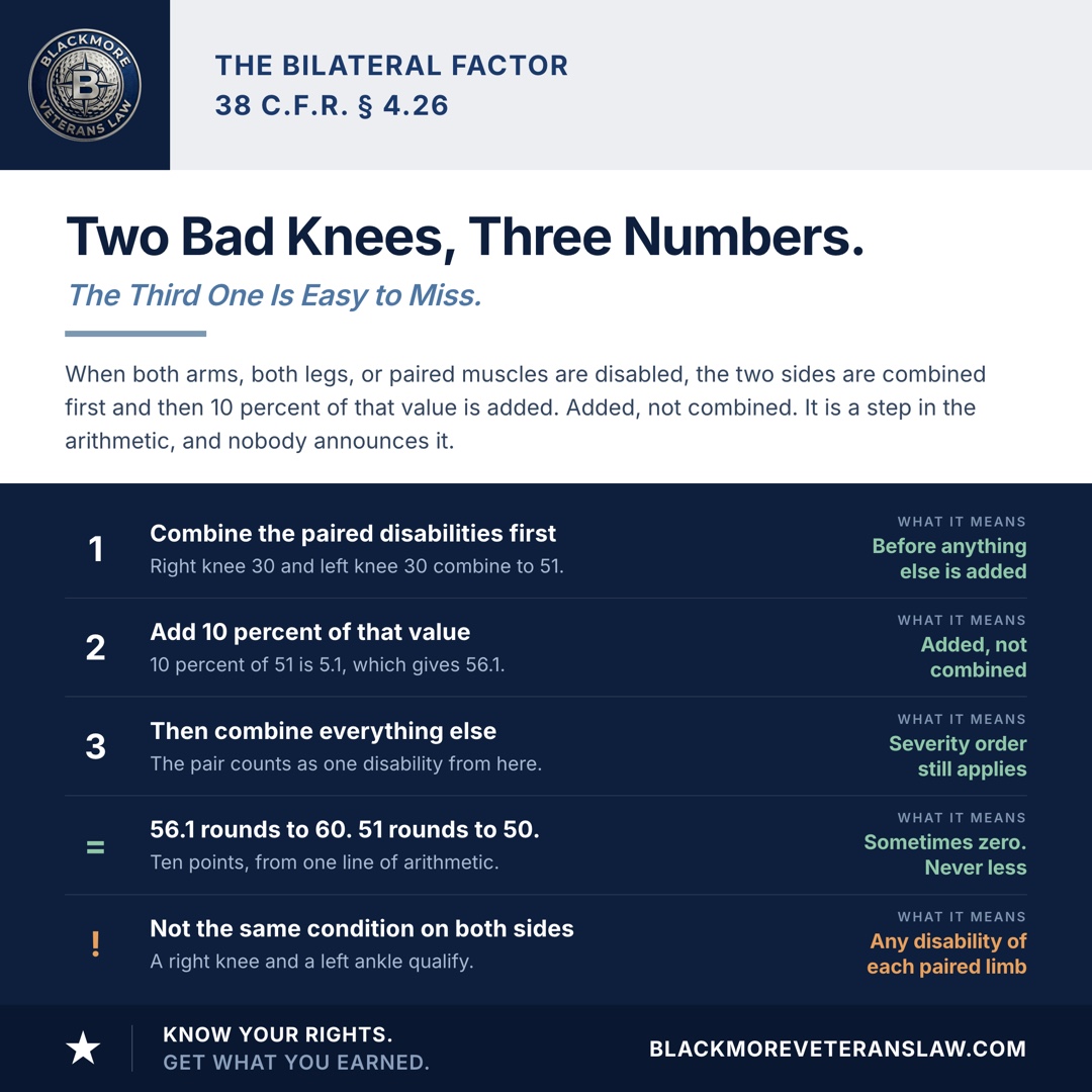 How the bilateral factor works under 38 C.F.R. 4.26: combine the paired disabilities first, so a right knee at 30 percent and a left knee at 30 percent combine to 51; add 10 percent of that value, which is 5.1, giving 56.1; then combine everything else, treating the pair as a single disability; 56.1 rounds to 60 percent while 51 rounds to 50 percent, a full ten points from one step; and the rule does not require the same condition on both sides, since a right knee and a left ankle qualify.