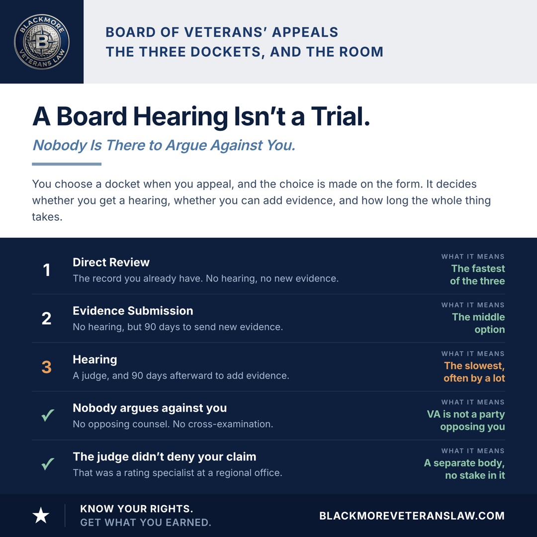 The three Board of Veterans Appeals dockets: Direct Review decides on the existing record with no hearing and no new evidence and is the fastest; Evidence Submission allows 90 days to send new evidence with no hearing; the Hearing docket gives you a Veterans Law Judge plus 90 days afterward to submit evidence and is the slowest by a wide margin. At the hearing nobody argues against you, there is no opposing counsel and no cross-examination, and the judge is not the person who denied your claim.