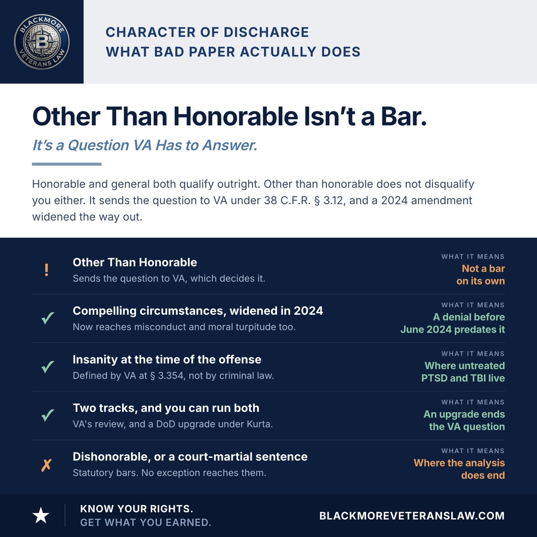 What a character of discharge review involves: an other than honorable discharge is not a bar on its own, it sends the question to VA under 38 C.F.R. 3.12; the compelling circumstances exception was widened in June 2024 to reach willful and persistent misconduct and moral turpitude, so a denial before that date predates it; insanity at the time of the offense is an exception defined by VA at 3.354 rather than by criminal law; VA's review and a Department of Defense discharge upgrade are two separate tracks a veteran can run at the same time, and an upgrade ends the VA question; a dishonorable discharge or one from a general court-martial sentence is where the analysis does end.