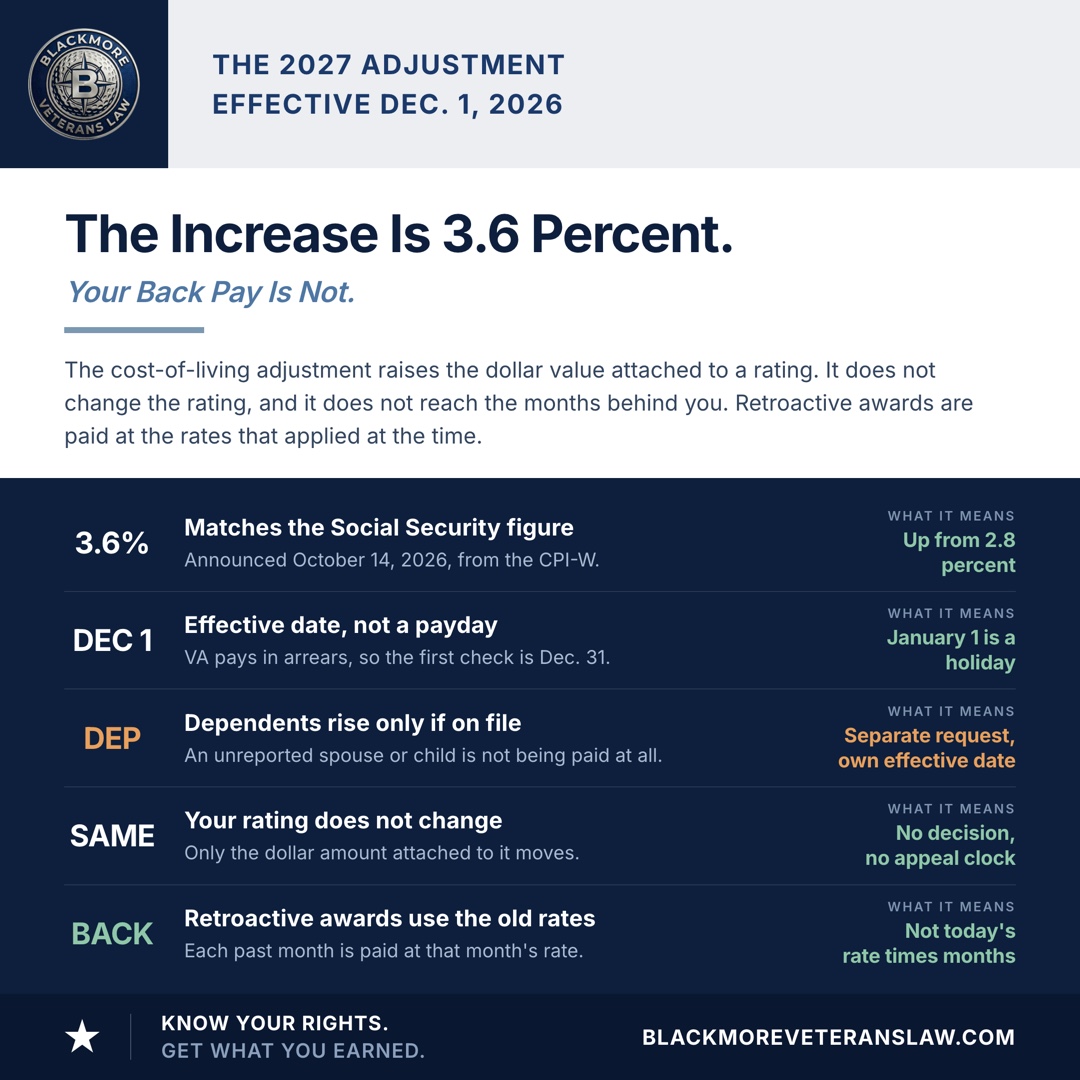 What the 2027 VA cost-of-living adjustment does and does not do: the increase is 3.6 percent, matching the Social Security figure announced October 14, 2026; it takes effect December 1, 2026, with the first payment at the new rate issued December 31, 2026; the additional amounts for dependents rise only for dependents VA already has on file; it does not change your disability rating, only the dollar value attached to it; and retroactive awards are paid at the rate in effect for each past month, not at the new rate.