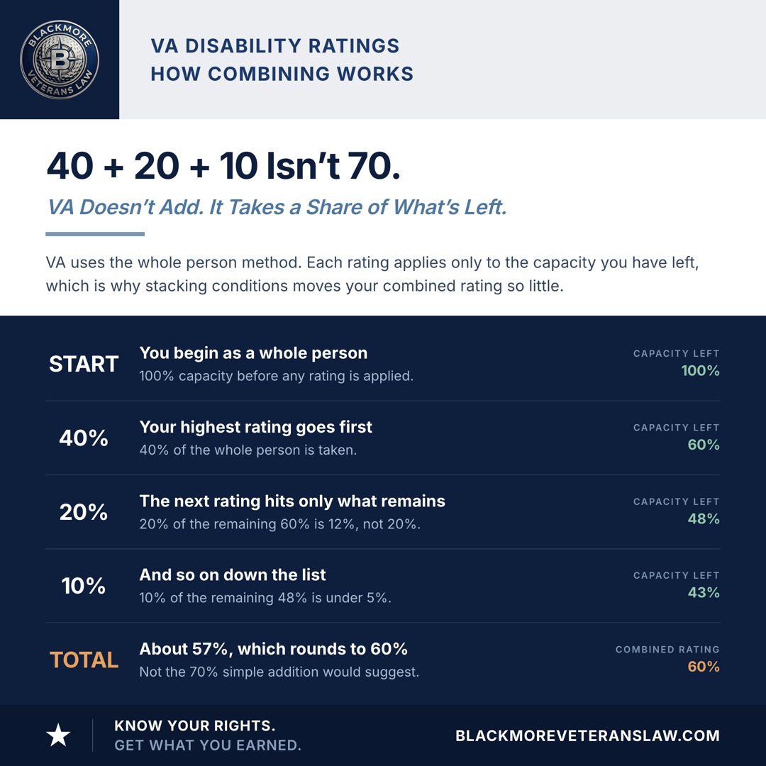 How VA combined ratings work: 40 plus 20 plus 10 percent combines to about 57 percent, which rounds to a 60 percent combined rating, not 70 percent.