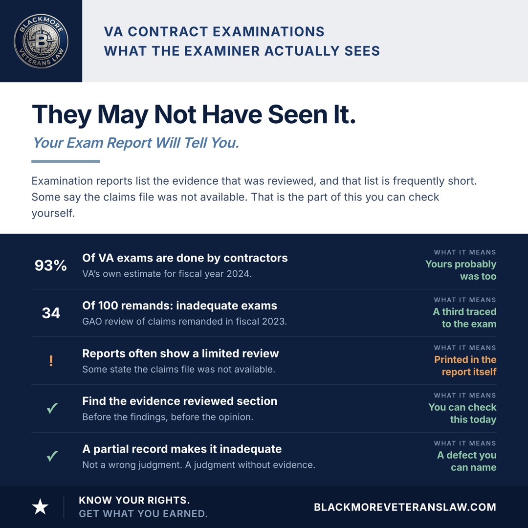 What to know about VA contract examinations: VA estimates contractors performed 93 percent of disability exams in fiscal year 2024; in a GAO review of 100 claims remanded in fiscal year 2023, 34 were remanded for inadequate examinations or medical opinions; examination reports frequently show a limited review, and some state that the claims file was not available; the report contains a section listing the evidence reviewed, which a veteran can check today; and an opinion resting on an incomplete record is inadequate, which is a defect that can be challenged.
