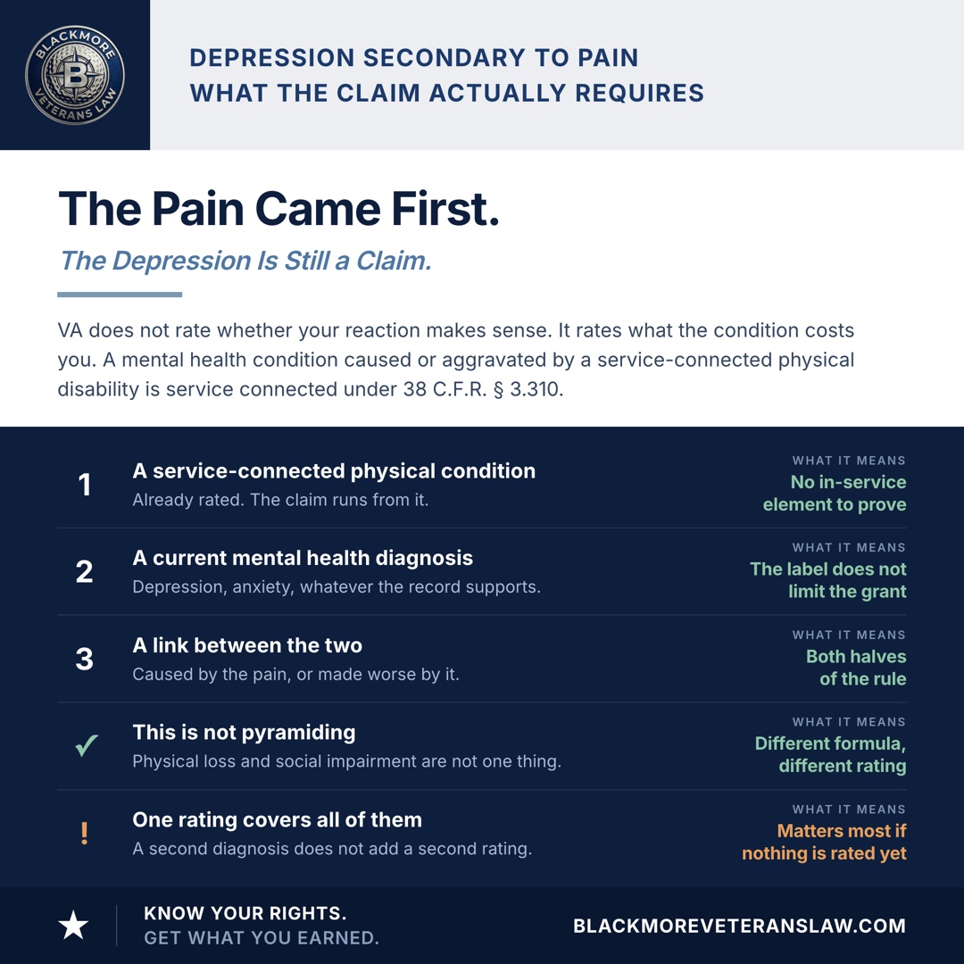 Depression secondary to chronic pain under 38 C.F.R. 3.310 requires a service-connected physical condition, a current mental health diagnosis, and a medical link showing the pain caused or aggravated it. It is not pyramiding, because physical impairment and occupational and social impairment are rated under different formulas. The caveat: all mental health conditions are rated together under one formula, so a second diagnosis does not add a second rating.
