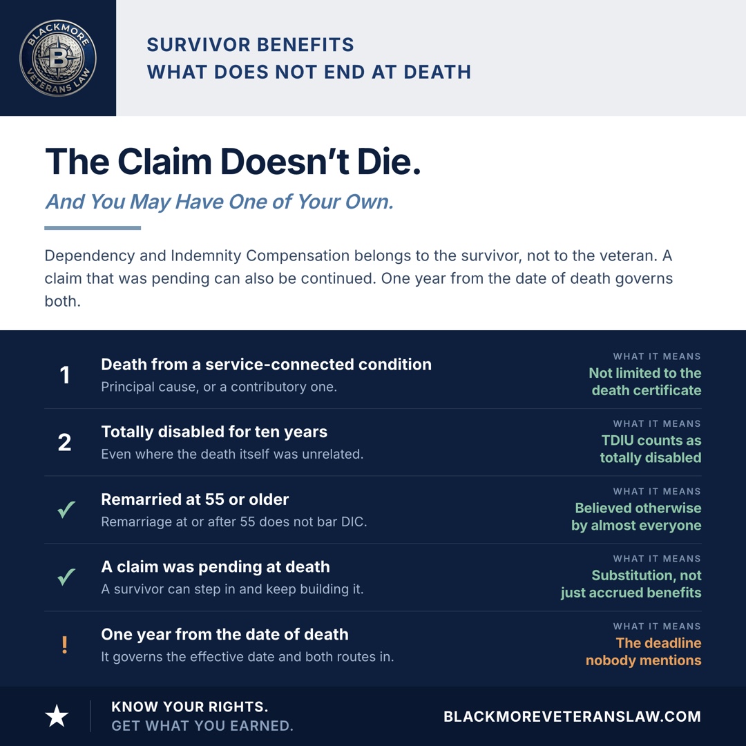 Routes to survivor benefits: DIC where a service-connected condition was the principal or contributory cause of death under 38 C.F.R. 3.312; DIC under 38 U.S.C. 1318 where the veteran was rated totally disabled for ten years before death even if the death was not service connected, with TDIU counting as totally disabling; DIC is not barred by remarriage at age 55 or older; and a survivor can substitute into a claim that was pending when the veteran died. One year from the date of death governs both substitution and the effective date.