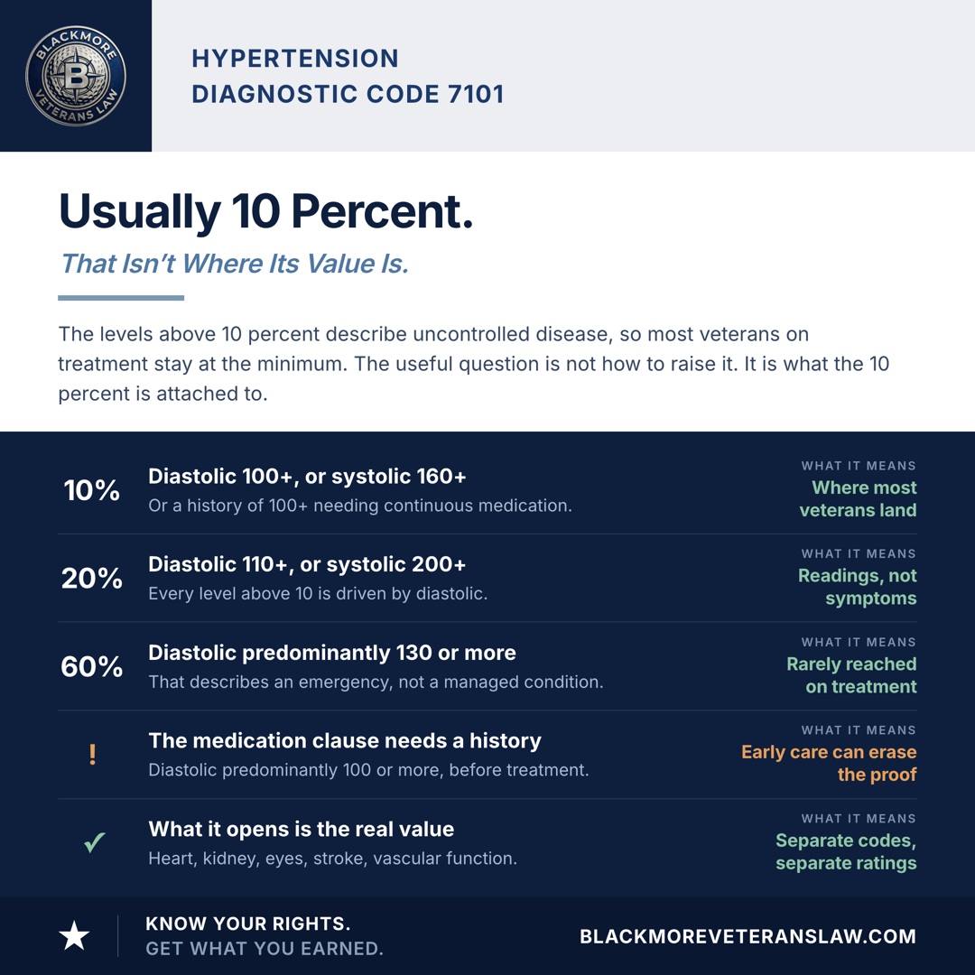 The hypertension rating ladder under diagnostic code 7101: 10 percent for diastolic pressure predominantly 100 or more, systolic predominantly 160 or more, or a history of diastolic predominantly 100 or more in someone who requires continuous medication for control; 20 percent for diastolic predominantly 110 or more or systolic predominantly 200 or more; and 60 percent for diastolic predominantly 130 or more, which is rarely reached on treatment. The medication clause requires a documented history of untreated readings, which early treatment can erase. The larger value is what hypertension opens, since heart, kidney, eye and stroke conditions are rated separately.
