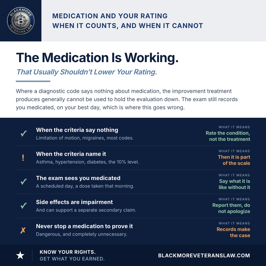How medication affects a VA rating: where the diagnostic criteria say nothing about medication, the improvement it produces generally cannot be used to hold the rating down, so the condition is rated rather than the treatment; where the criteria name medication, as asthma, hypertension, diabetes and the 10 percent mental health level do, it counts; the examination captures you medicated on a scheduled day, so describe what the condition is like without it; medication side effects can support their own secondary claim and their own functional loss; and nobody should ever stop a medication to demonstrate severity.