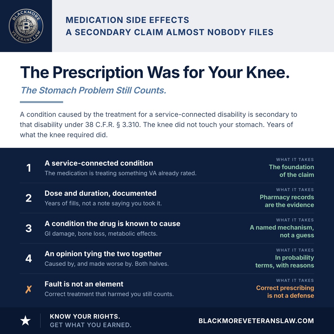 What a medication side effect claim under 38 C.F.R. 3.310 requires: a service-connected condition the medication is treating, documented dose and duration from the pharmacy record, a new condition the medication is known to cause, and an opinion tying them together on causation or aggravation. Fault is not an element, and correct prescribing is not a defense.