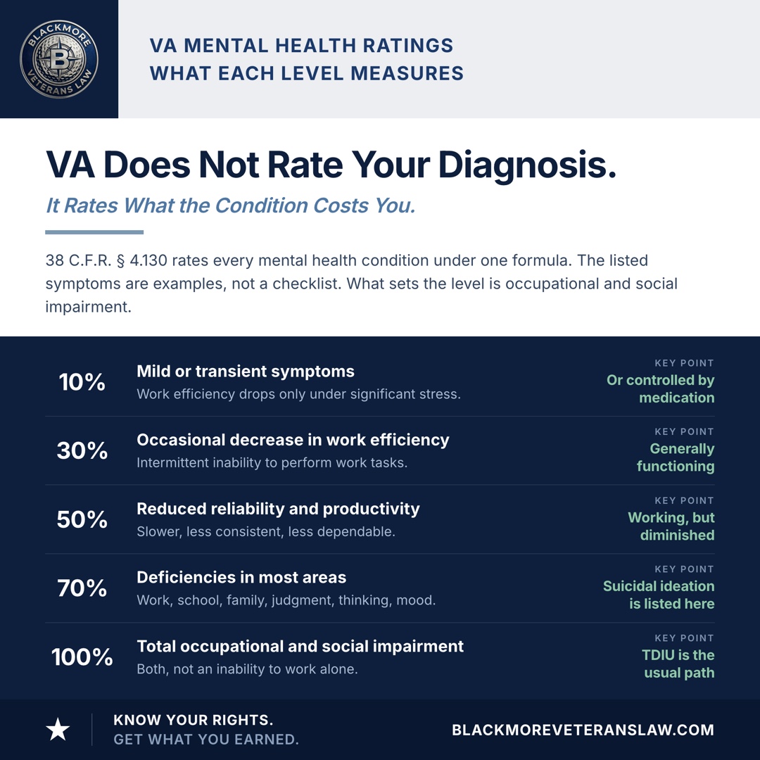 VA mental health rating levels under 38 C.F.R. 4.130: 10 percent for mild or transient symptoms or symptoms controlled by medication, 30 percent for occasional decrease in work efficiency while generally functioning, 50 percent for reduced reliability and productivity, 70 percent for deficiencies in most areas including work, school, family, judgment, thinking and mood, where suicidal ideation is listed, and 100 percent for total occupational and social impairment, which TDIU is the usual path to reach.