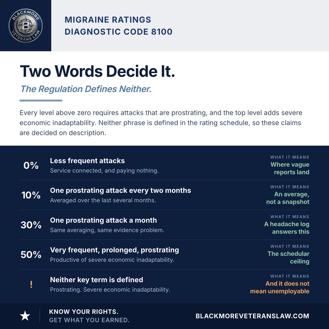 The migraine rating ladder under diagnostic code 8100: 0 percent for less frequent attacks, 10 percent for characteristic prostrating attacks averaging one every two months, 30 percent for an average of one a month, and 50 percent for very frequent completely prostrating and prolonged attacks productive of severe economic inadaptability, which is the schedular ceiling. Neither prostrating nor severe economic inadaptability is defined in the regulation, and severe economic inadaptability does not require being unemployable.