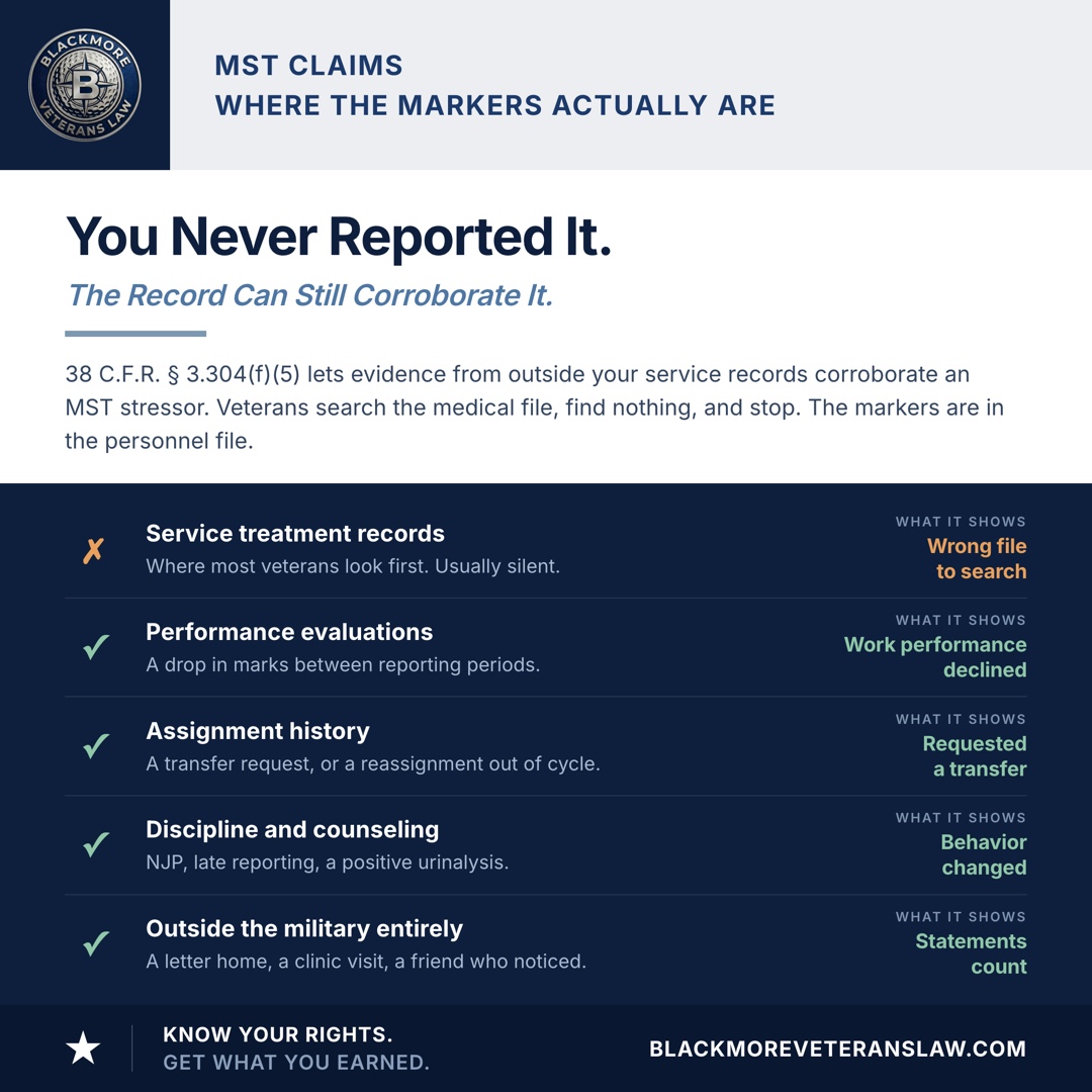 Where MST markers actually are: service treatment records are the wrong file to search and are usually silent; performance evaluations show work performance declining, assignment history shows a transfer request, discipline and counseling records show behavior changes, and evidence from outside the military counts as corroboration under 38 C.F.R. 3.304(f)(5).