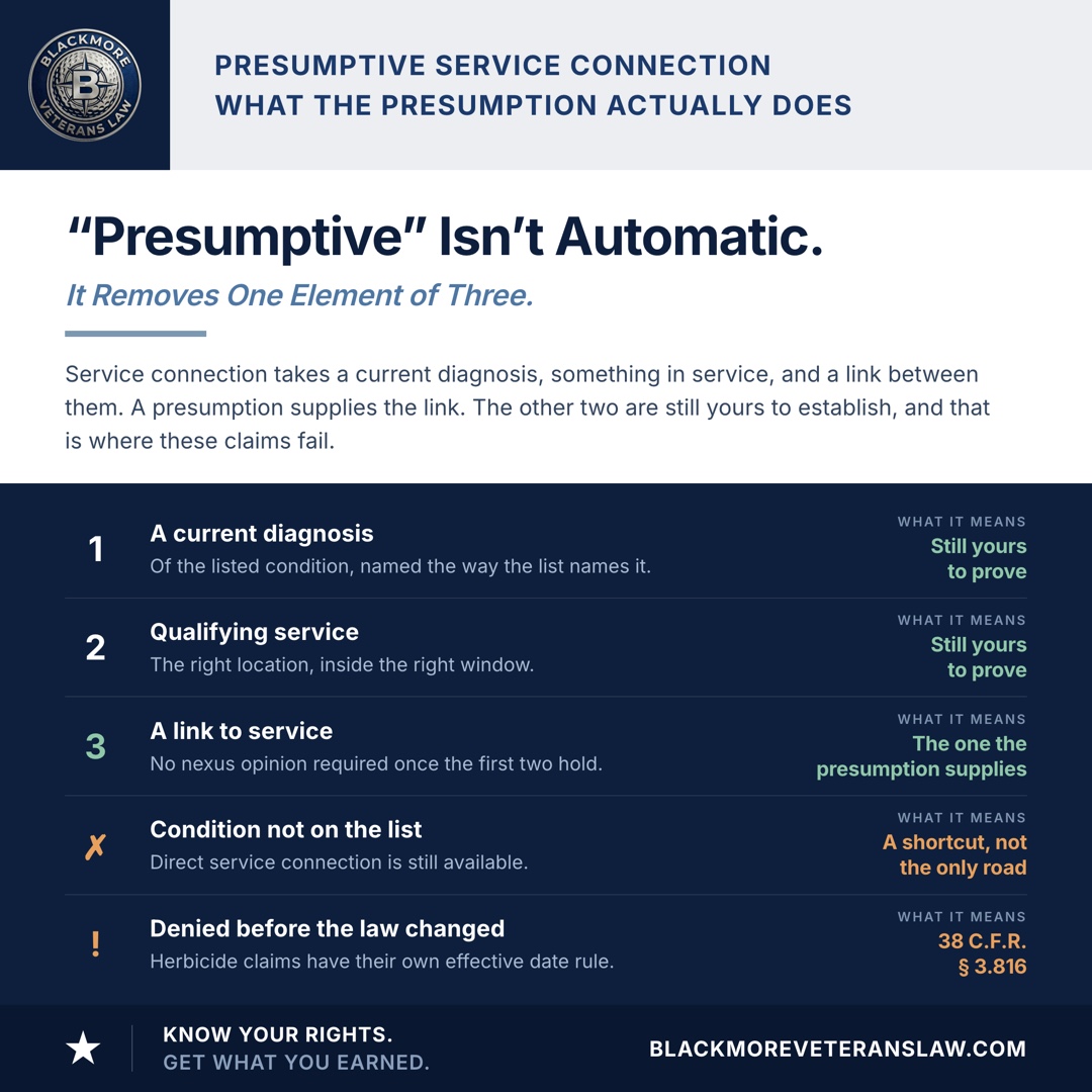 What a presumption does and does not do: you still have to prove a current diagnosis of a listed condition and qualifying service in the right place during the right window. The presumption supplies only the link between the condition and service. If the condition is not on the list, direct service connection is still available. If an herbicide claim was denied before, a special effective date rule at 38 C.F.R. 3.816 may apply.