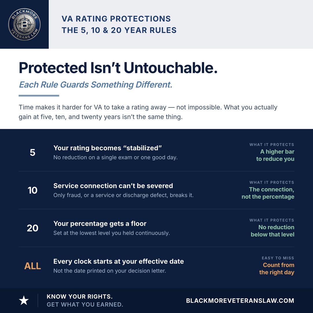 VA rating protections: at 5 years a rating becomes stabilized and cannot be reduced on a single exam; at 10 years service connection cannot be severed, though the percentage can still drop; at 20 years the percentage gets a floor at the lowest level held continuously. Every clock starts at your effective date, not your decision letter.