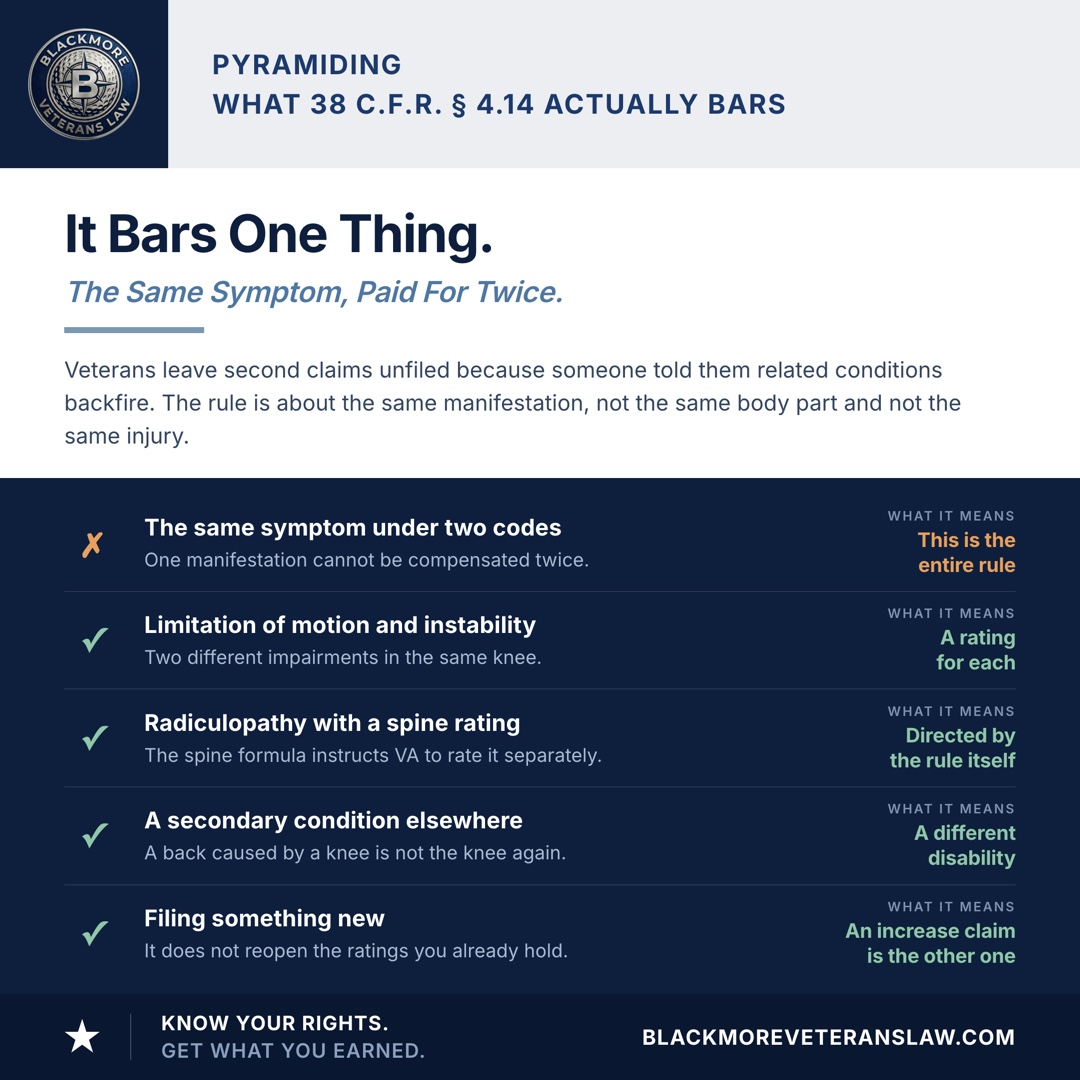 What 38 C.F.R. 4.14 actually bars: rating the same symptom under two diagnostic codes. What it does not bar: separate ratings for limitation of motion and instability in the same knee, radiculopathy rated alongside a spine condition where the rating formula directs it, a secondary condition in a different body system, and filing a new claim, which does not reopen the ratings you already hold.