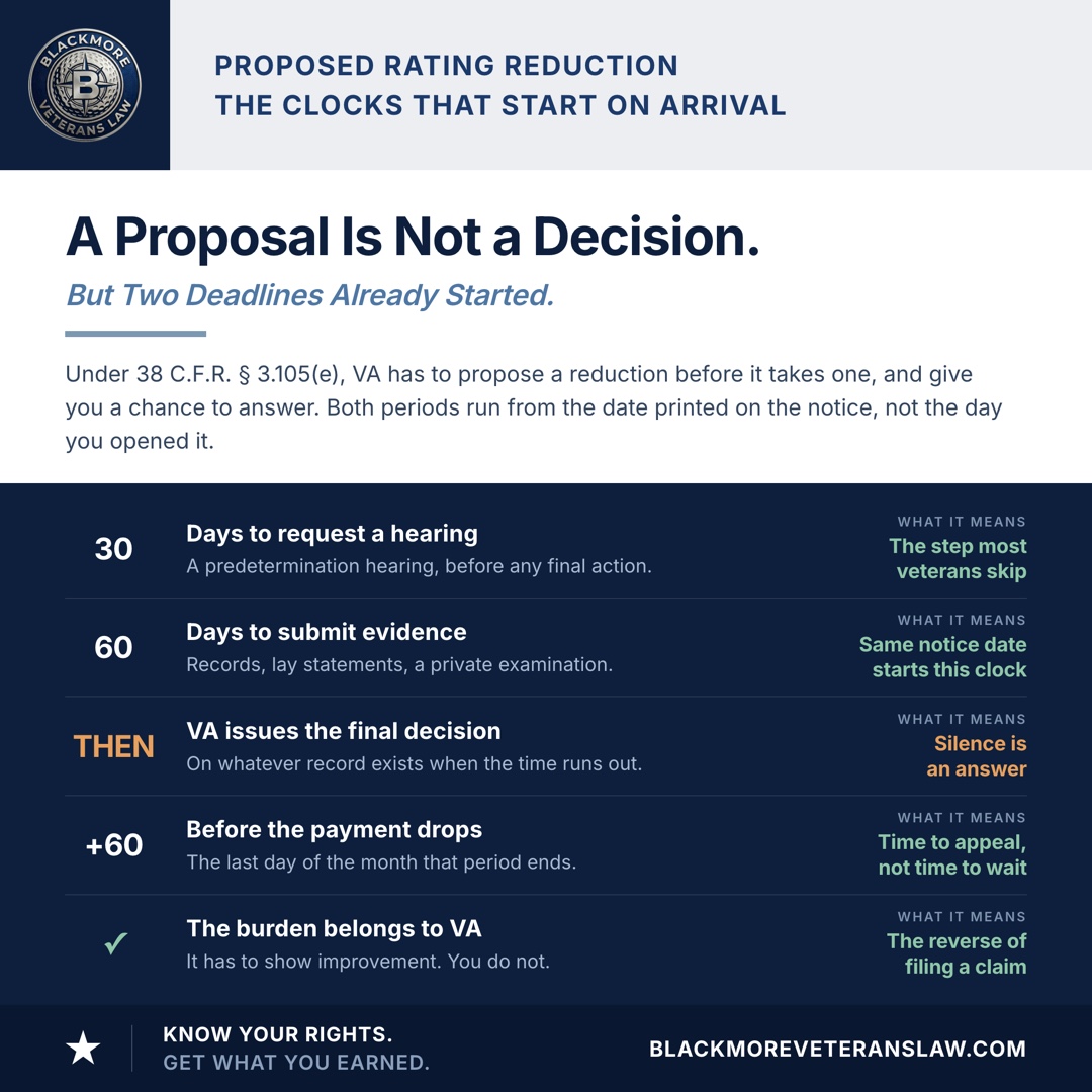 The timeline after a proposed VA rating reduction: 30 days from the date on the notice to request a predetermination hearing, 60 days from the same date to submit evidence, then a final rating decision issued on whatever record exists, then roughly another 60 days before the payment actually drops. The burden is on VA to show sustained improvement, not on the veteran to prove the condition is unchanged.