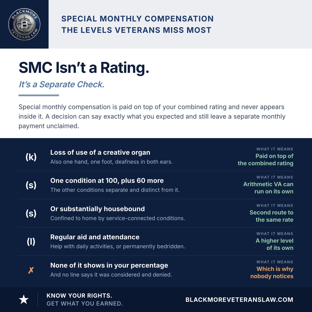 Special monthly compensation levels veterans miss most: SMC(k) for loss of use of a creative organ, a hand, a foot, or deafness in both ears, paid on top of the combined rating; SMC(s) for one condition rated 100 percent plus separate conditions independently ratable at 60 percent; SMC(s) also available for a veteran substantially housebound by service-connected conditions; and SMC(l) for regular aid and attendance. None of it appears inside the combined percentage, which is why it goes unnoticed.