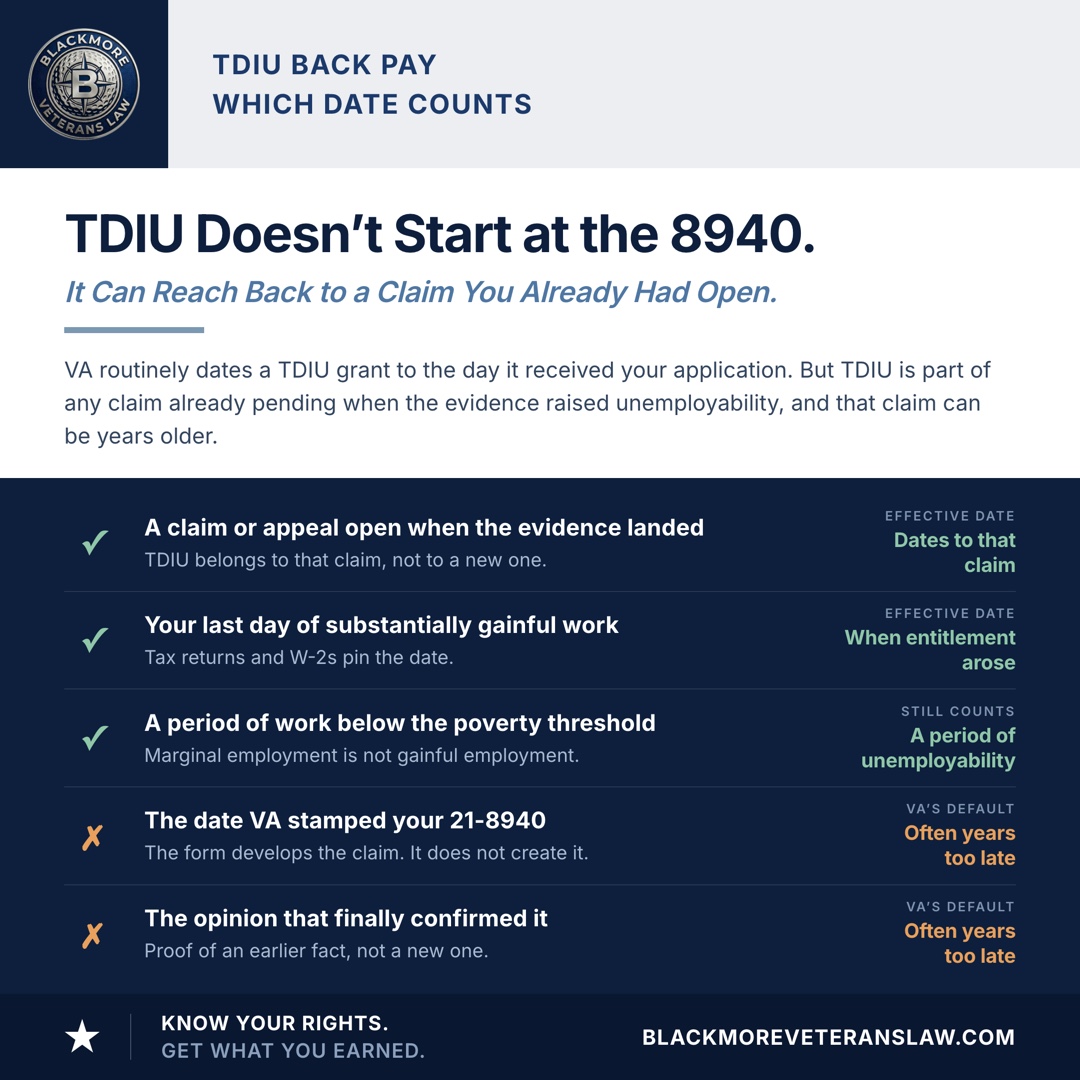 Which date sets your TDIU effective date: a claim or appeal already open when the evidence landed dates to that claim; your last day of substantially gainful work is usually when entitlement arose; a period of work below the poverty threshold still counts as unemployability. The date VA stamped your 21-8940, and the date of the opinion that finally confirmed it, are both often years too late.