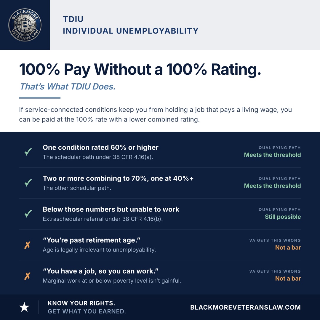 TDIU eligibility: one condition at 60 percent, or two or more combining to 70 percent with one at 40 percent, plus extraschedular referral. Age and marginal work are not bars.