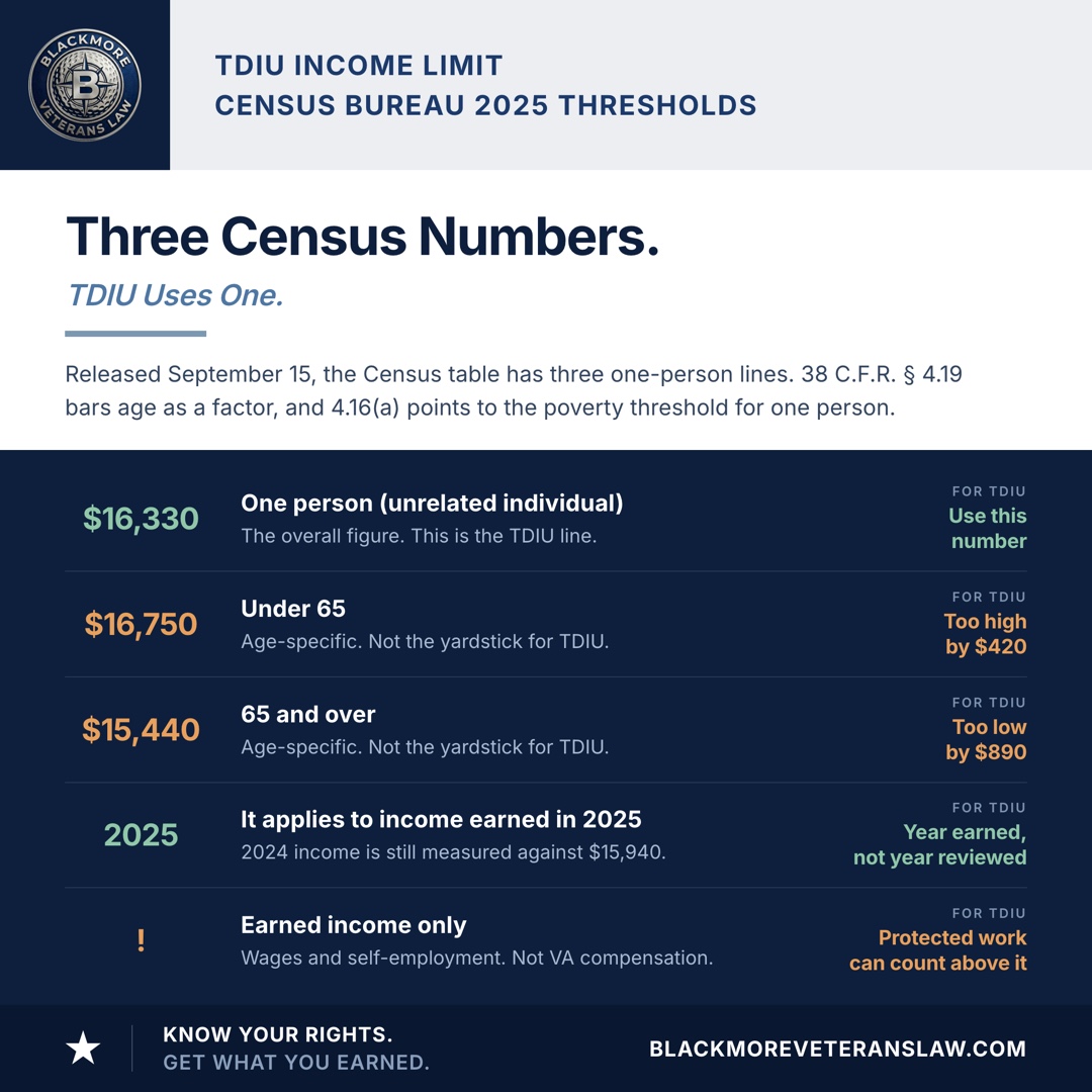 The 2025 Census poverty thresholds for one person: $16,330 overall (the TDIU figure), $16,750 under 65 and $15,440 age 65 and over (both age-specific, not used), applied to income earned in 2025. Earned income only, and protected work can count as marginal above the threshold.