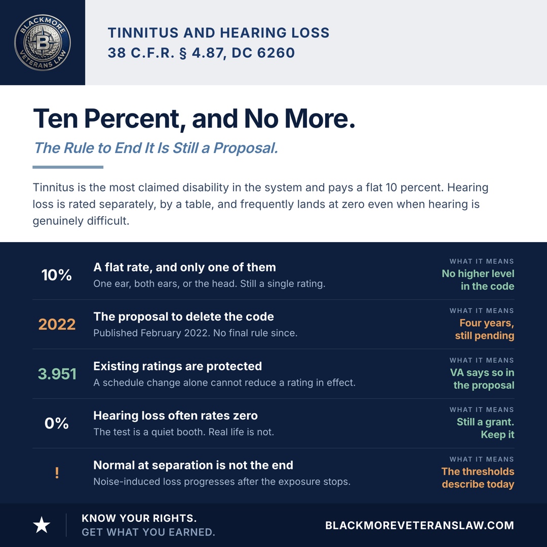 How VA rates tinnitus and hearing loss: Diagnostic Code 6260 pays a flat 10 percent and only one evaluation, whether the ringing is in one ear, both ears, or the head; VA proposed deleting that code in February 2022 and has never issued a final rule; VA's own proposal says veterans already rated would keep their evaluations under 38 C.F.R. 3.951(a); hearing loss is rated by a table and frequently comes out at 0 percent even when hearing is genuinely difficult; and a normal audiogram at separation does not by itself defeat a hearing loss claim.